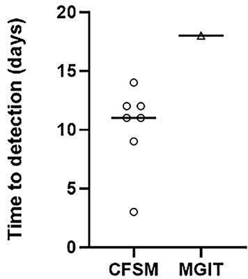 Culture filtrate supplementation can be used to improve Mycobacterium tuberculosis culture positivity for spinal tuberculosis diagnosis